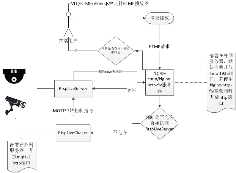 RtspLiveServer